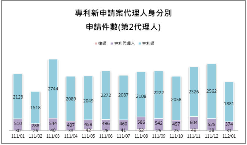 09-2第2代理人身分別件數(專利新申請案代理人)