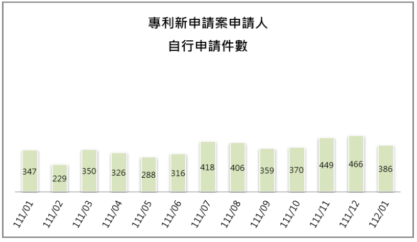 09-3申請人自行申請件數