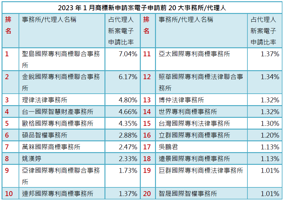 02-2商標新案電子申請前20大-事務所排行