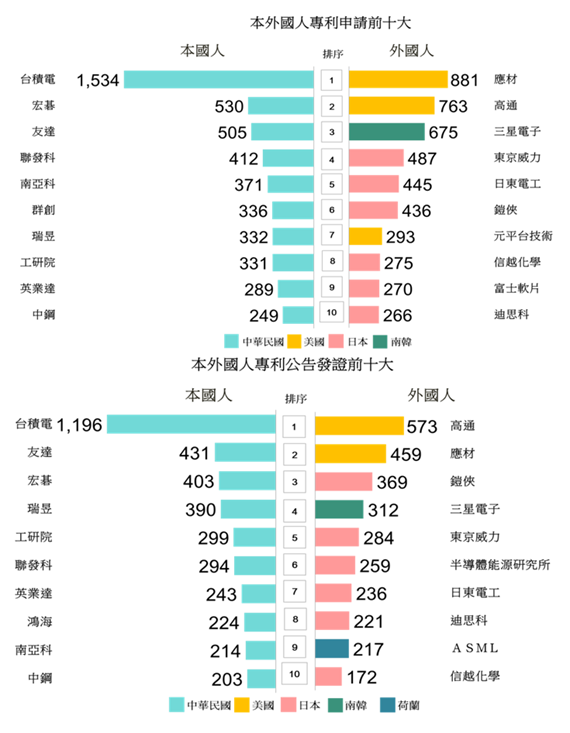 智慧局公布111年專利百大