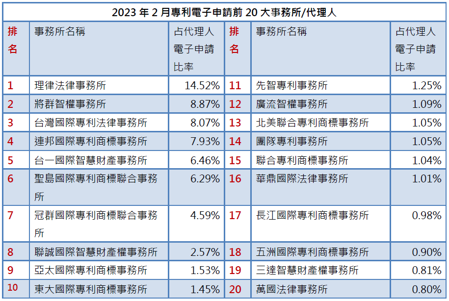 01-1專利事務所排行