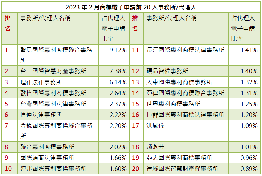01-2商標電子申請前20大-事務所排行
