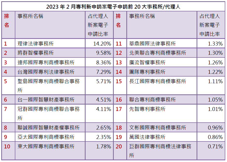 02-1專利新案電子申請前20大-事務所排行