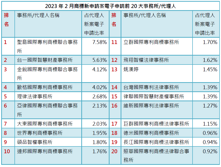 02-2商標新案電子申請前20大-事務所排行