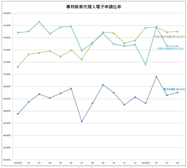 03專利新案代理人電子申請比率