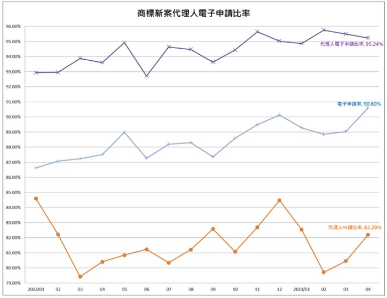 04商標新案代理人電子申請比率