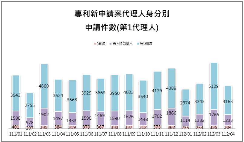 09-1第1代理人身分別件數(專利新申請案代理人)