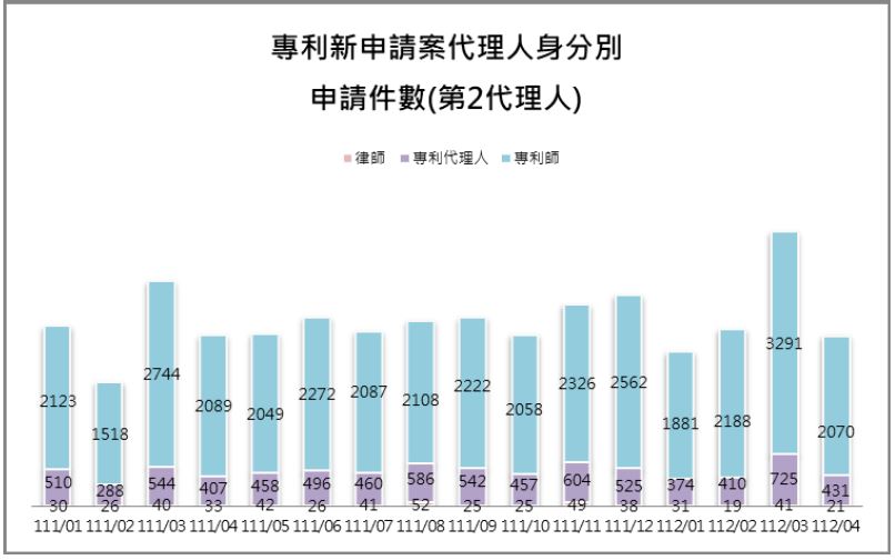 09-2第2代理人身分別件數(專利新申請案代理人)