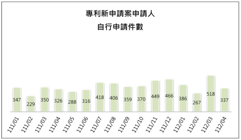 09-3申請人自行申請件數