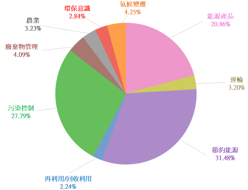 綠商標分析報告出爐統一公司搶占先機近十年我國綠商標百分比分布圖按產品九大類別群組