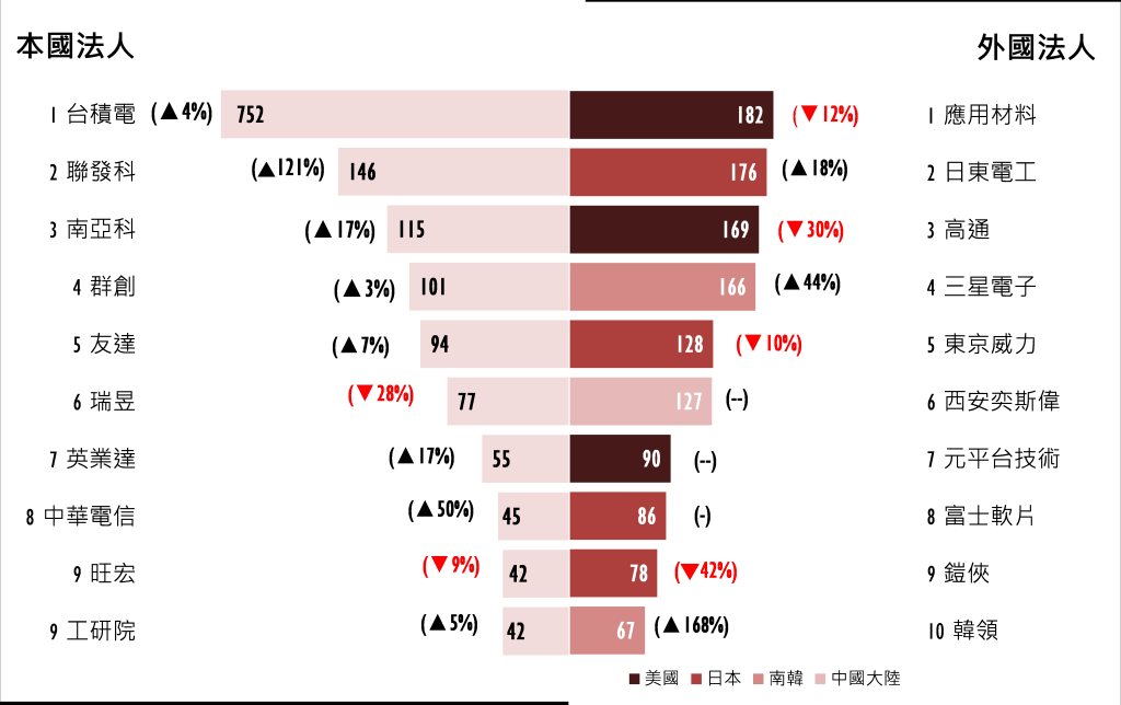 智慧局公布112年第1季智慧財產權趨勢