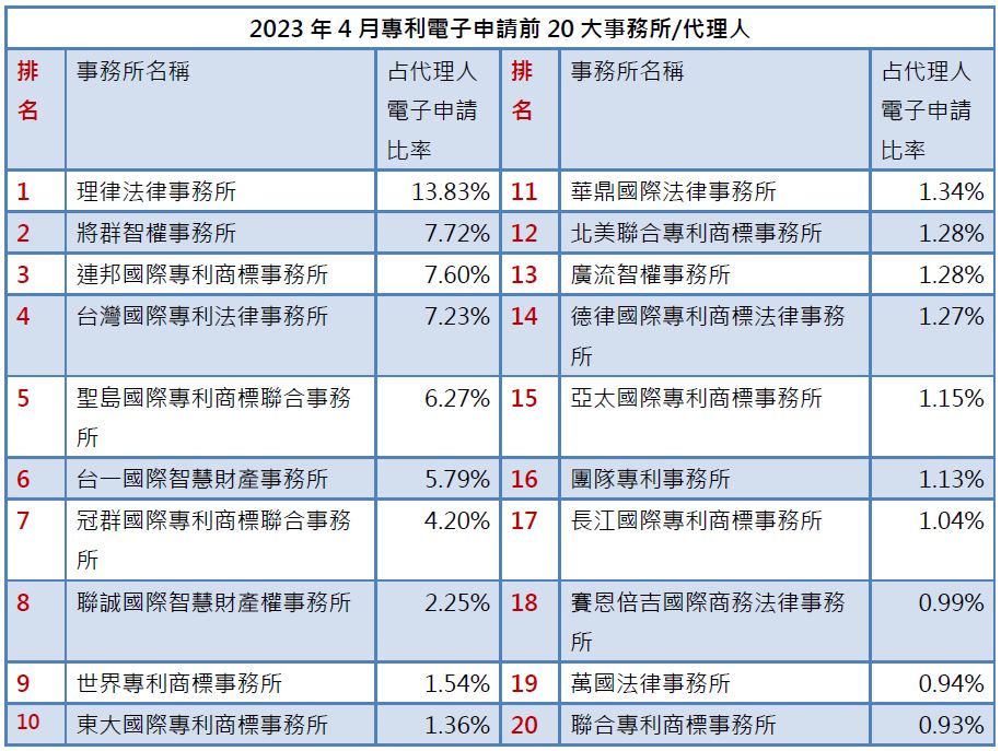 01-1專利事務所排行