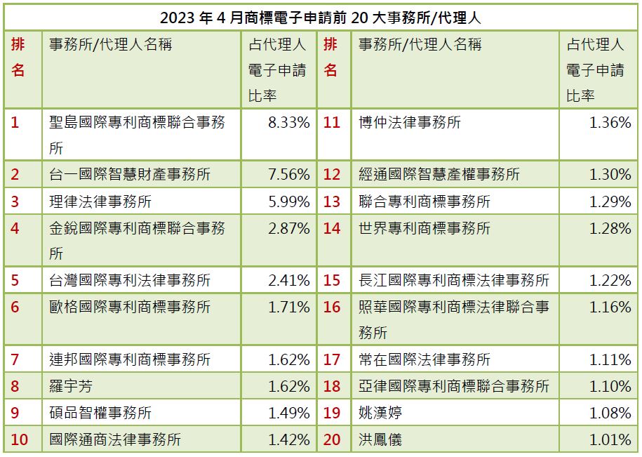 01-2商標電子申請前20大-事務所排行