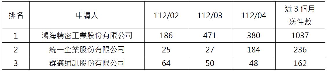 08電子申請件數前3大申請人