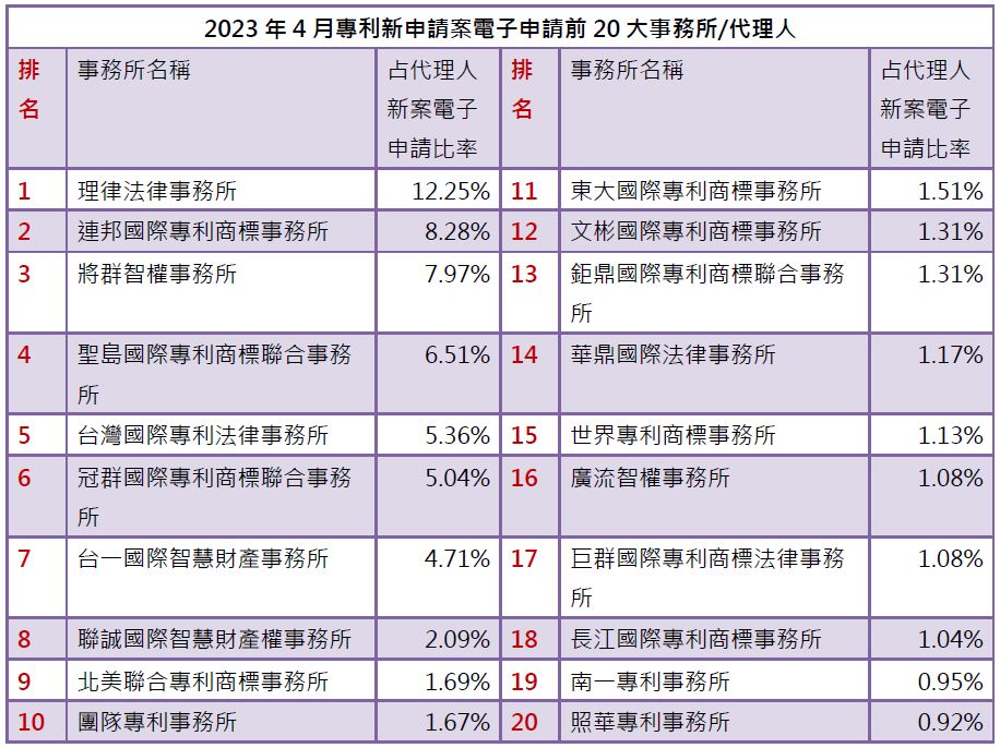 02-1專利新案電子申請前20大-事務所排行