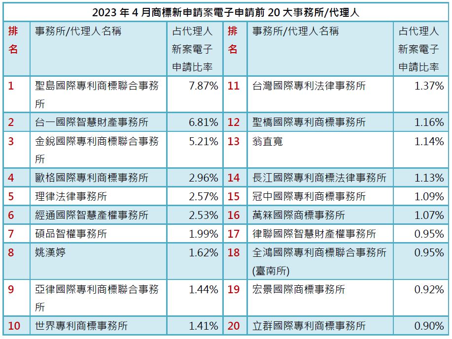 02-2商標新案電子申請前20大-事務所排行
