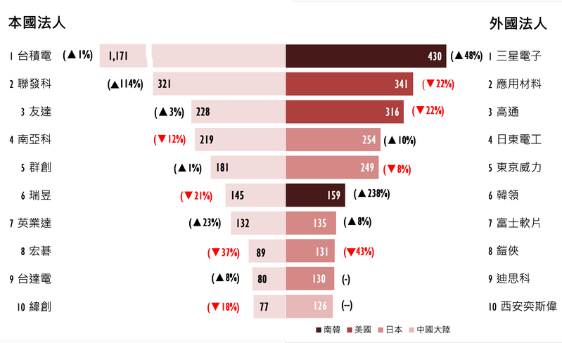 智慧局112年上半年智慧財產權趨勢