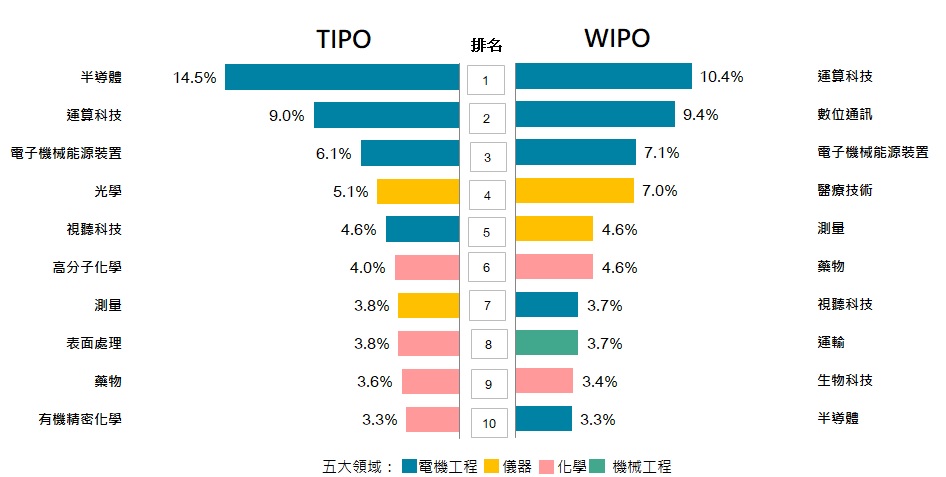 經濟部智慧財產局2022年我國與WIPO受理發明專利申請趨勢比較分析