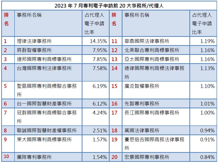 01-1專利事務所排行