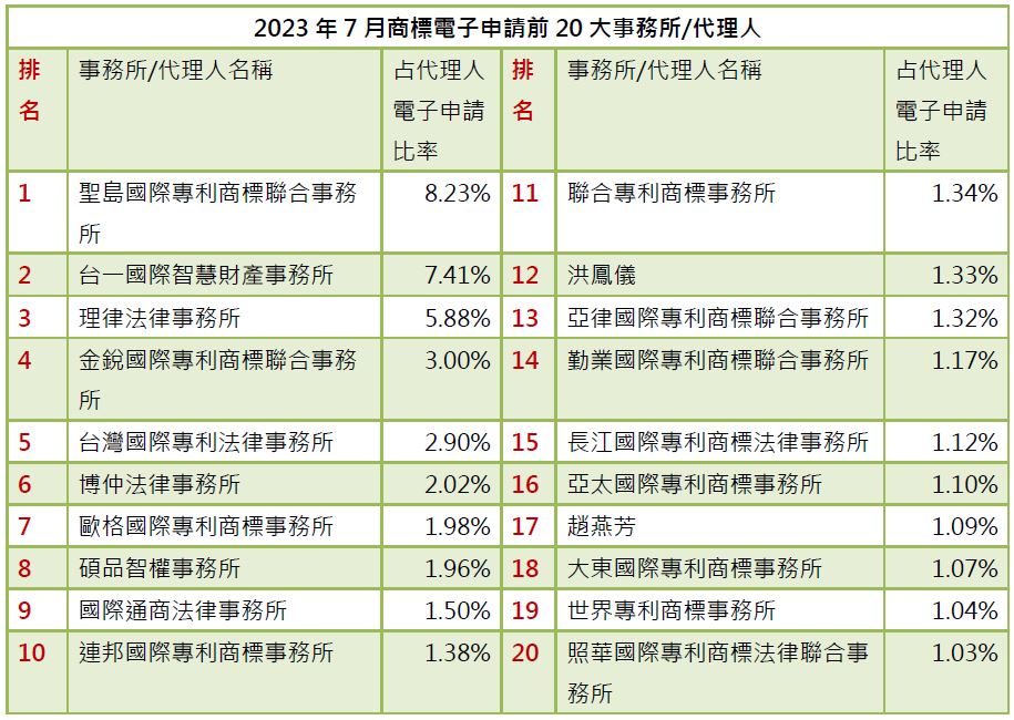 01-2商標電子申請前20大-事務所排行