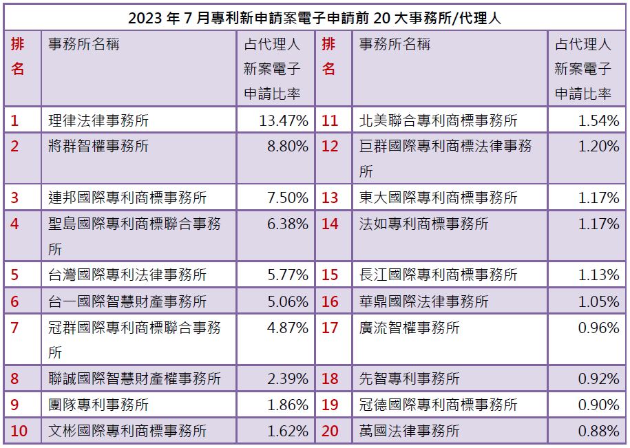 02-1專利新案電子申請前20大-事務所排行