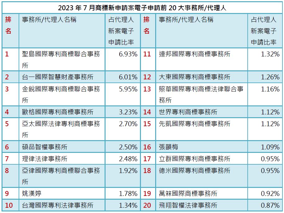 02-2商標新案電子申請前20大-事務所排行