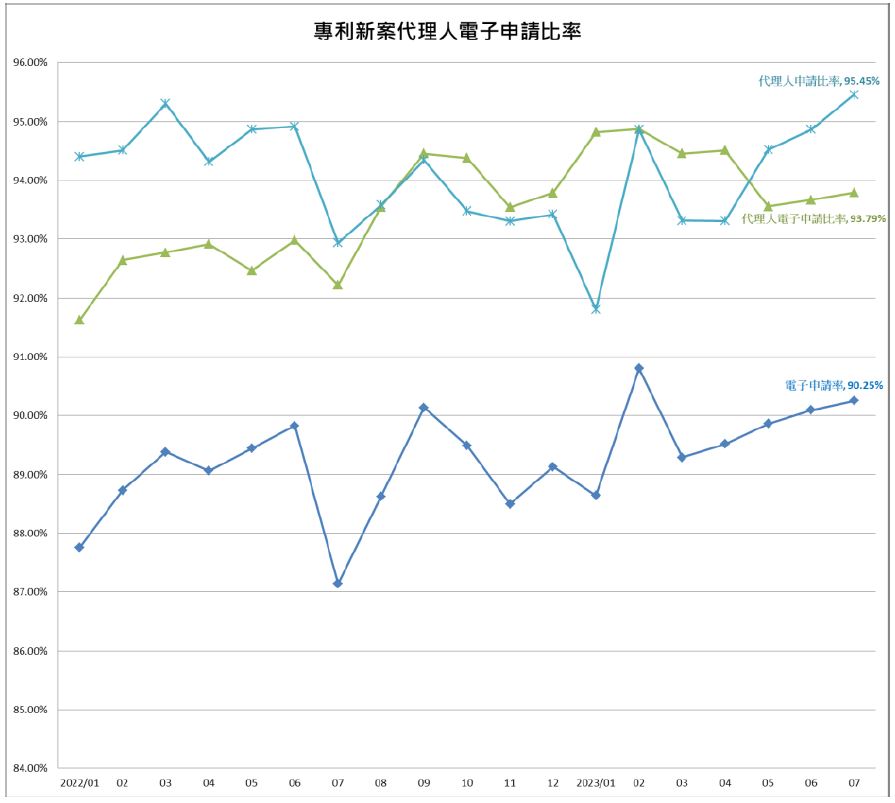 03專利新案代理人電子申請比率