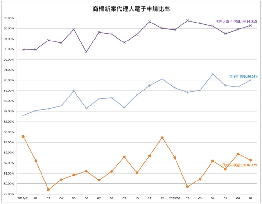 04商標新案代理人電子申請比率