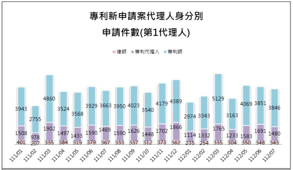09-1第1代理人身分別件數(專利新申請案代理人)