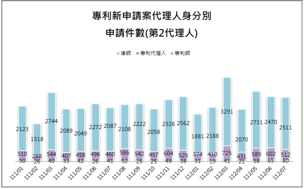 09-2第2代理人身分別件數(專利新申請案代理人)