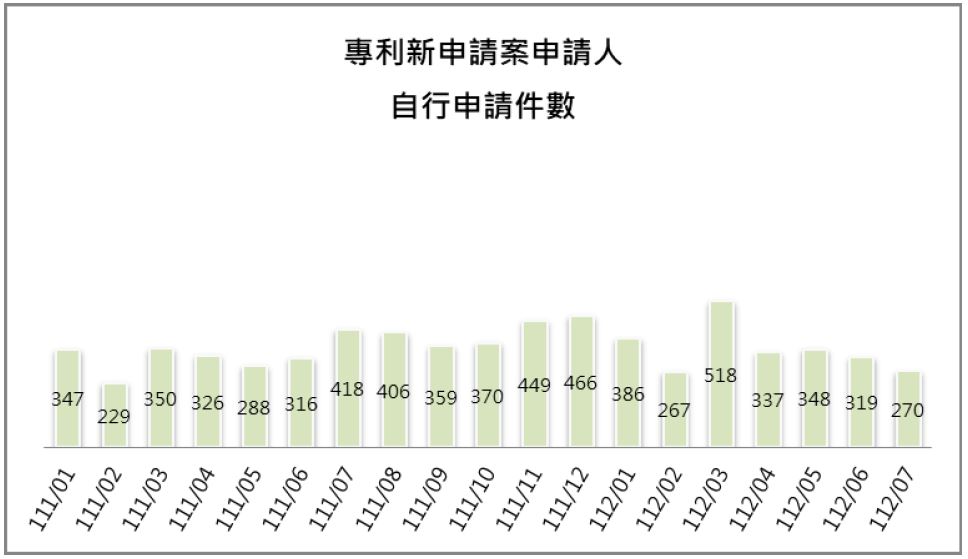 09-3申請人自行申請件數