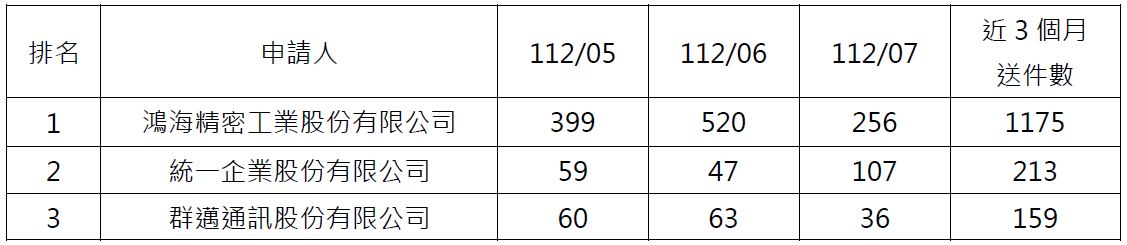 08電子申請件數前3大申請人