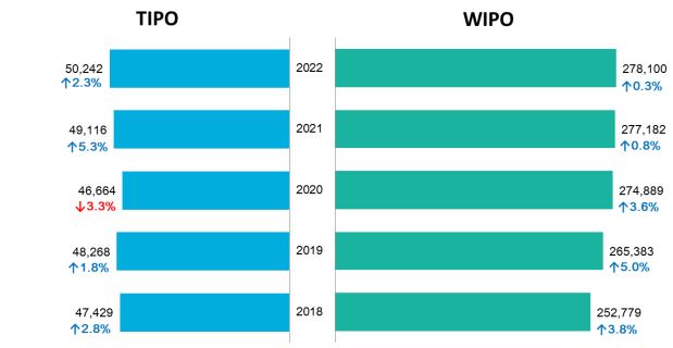 2022年我國受理發明專利申請趨勢