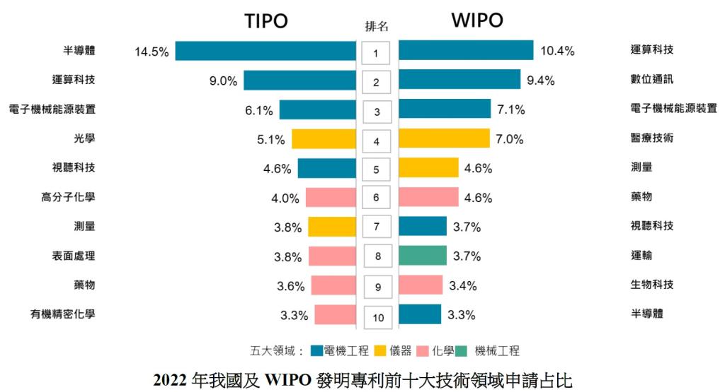 2022年我國與 WIPO受理發明專利申請趨勢比較分析
