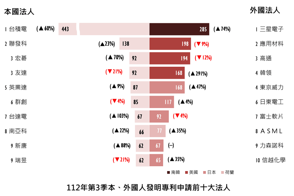 智慧局112年第3季智慧財產權趨勢