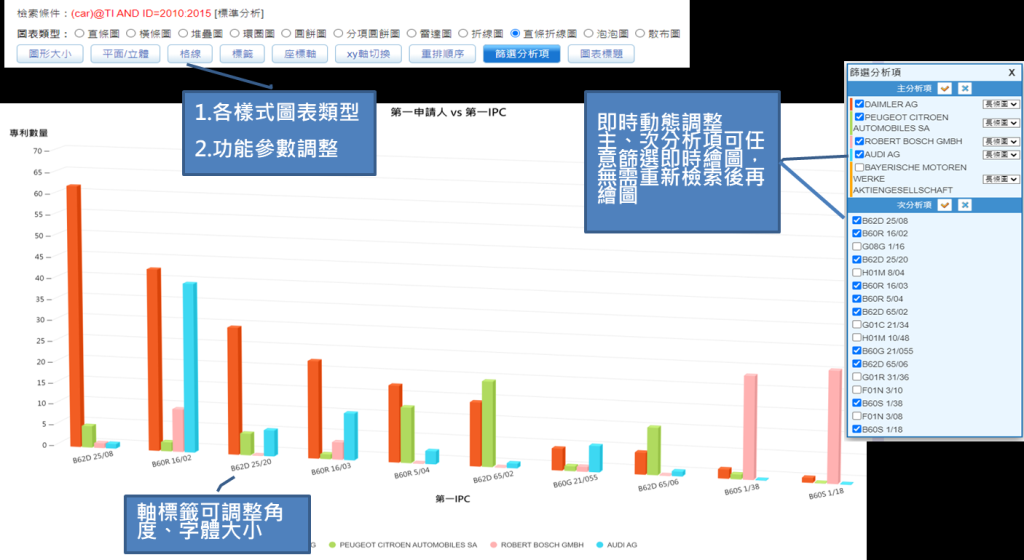 全球專利檢索系統(GPSS)完成統計圖表分析功能優化，提供產業界快速進行多樣化分析，歡迎多加使用！