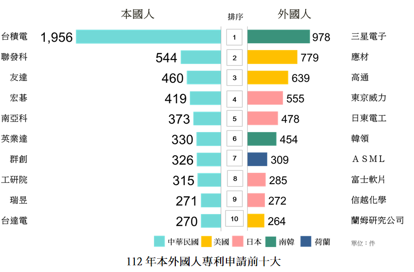 智慧局公布112年專利百大