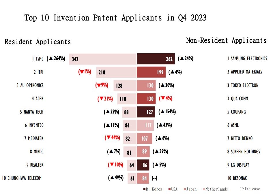 Top 10 Invention Patent Applications