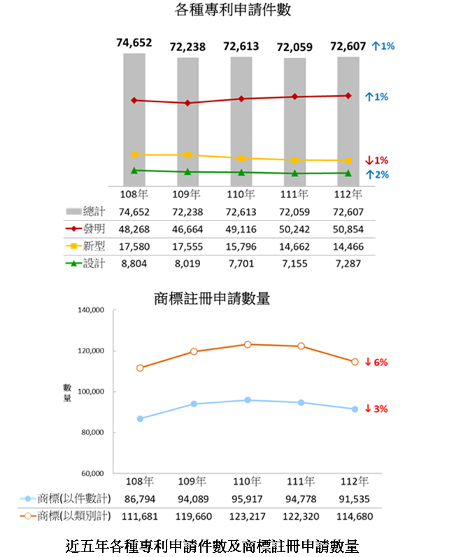 智慧局公布112年受理專利商標申請概況