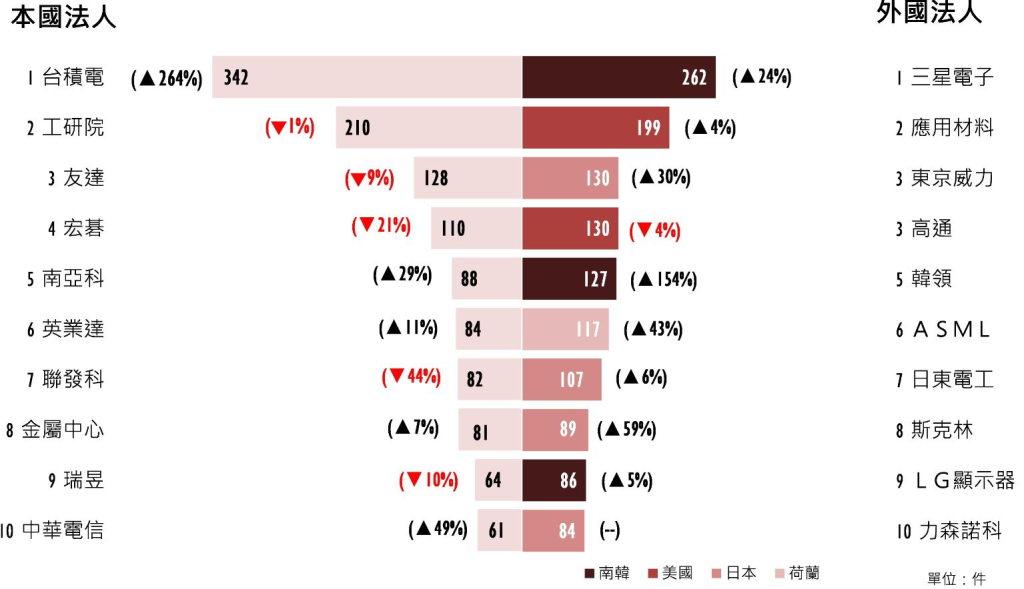 智慧局112年第4季智慧財產權趨勢