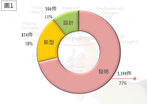 智慧局113年2月智慧財產權統計