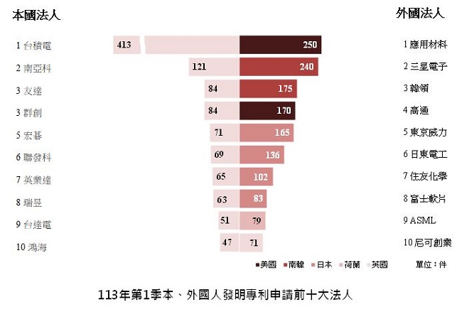 智慧局113年第1季智慧財產權趨勢