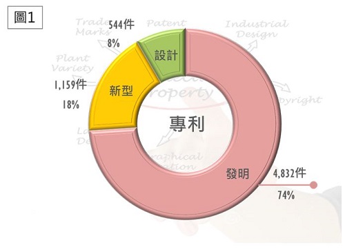 智慧局113年3月智慧財產權統計