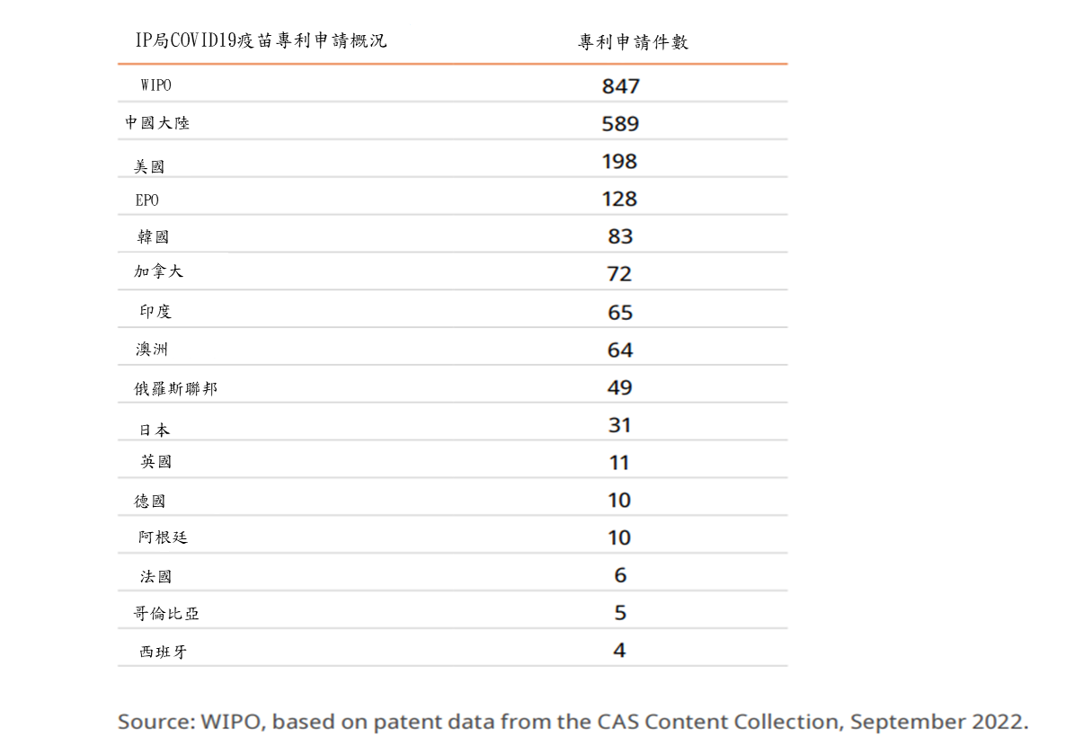 1.疫苗專利分布