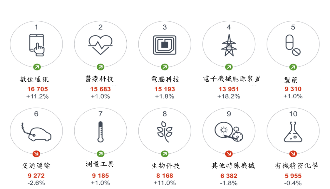 5EPO受理專利申請10大技術領域