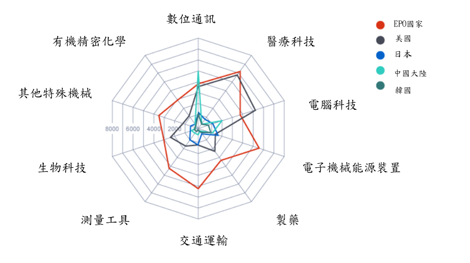 6各國技術領域