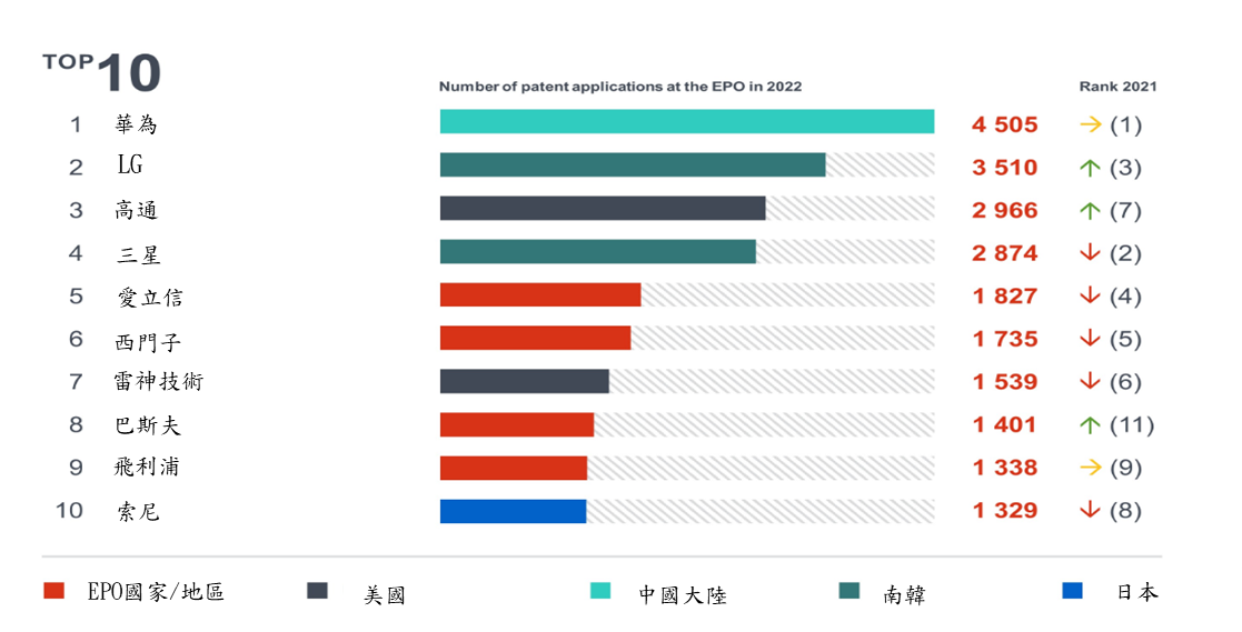 7前10大申請人