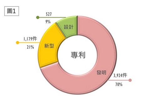 智慧局113年4月智慧財產權統計