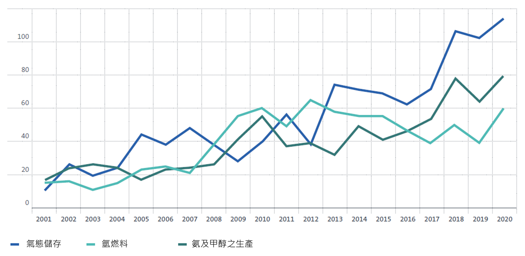 1120324_Fig5_International_patenting_trends_in_gaseous_hydrogen