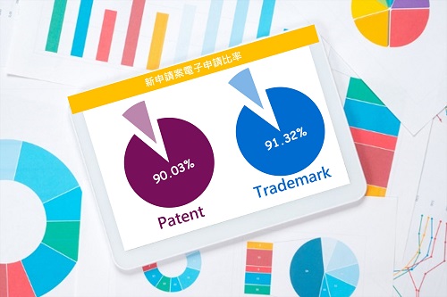 智慧局113年4月新申請案電子申請統計